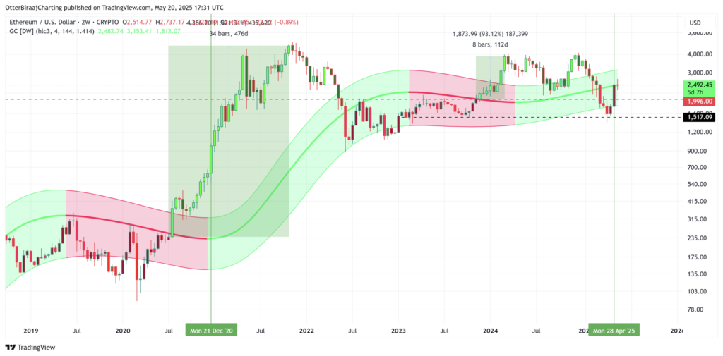 تحلیل کانال گوسین در نمودار قیمتی اتریوم - منبع: TradingView